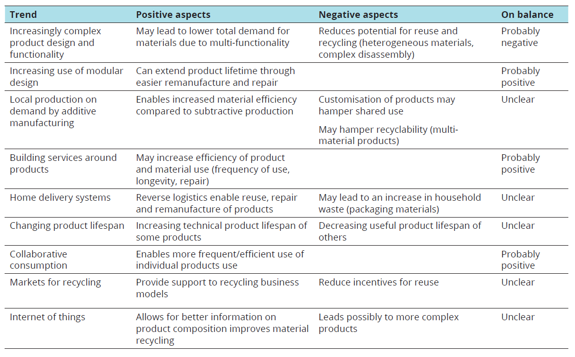 Table 3.1 Indicative impacts of product trends on material circularity