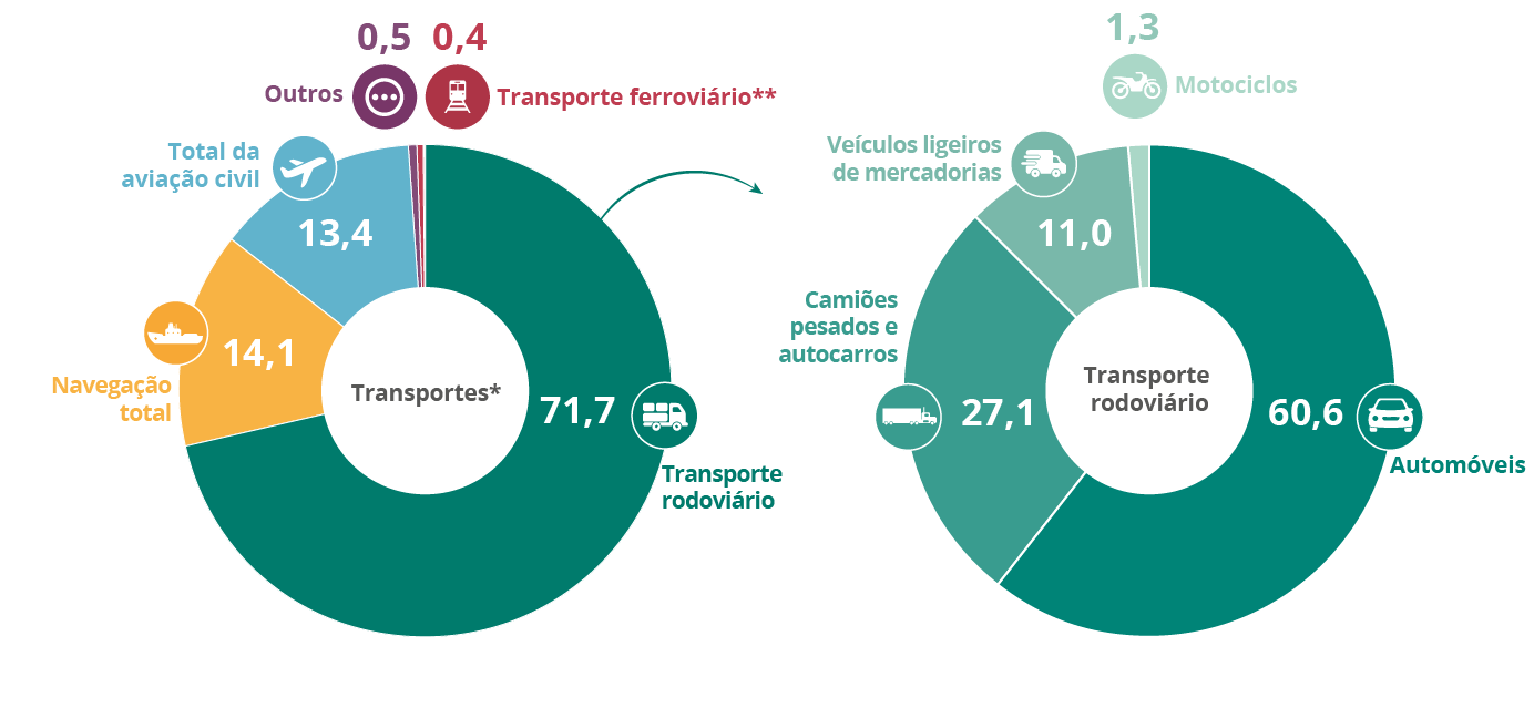 Emissões de gases com efeito de estufa provenientes dos transportes na UE