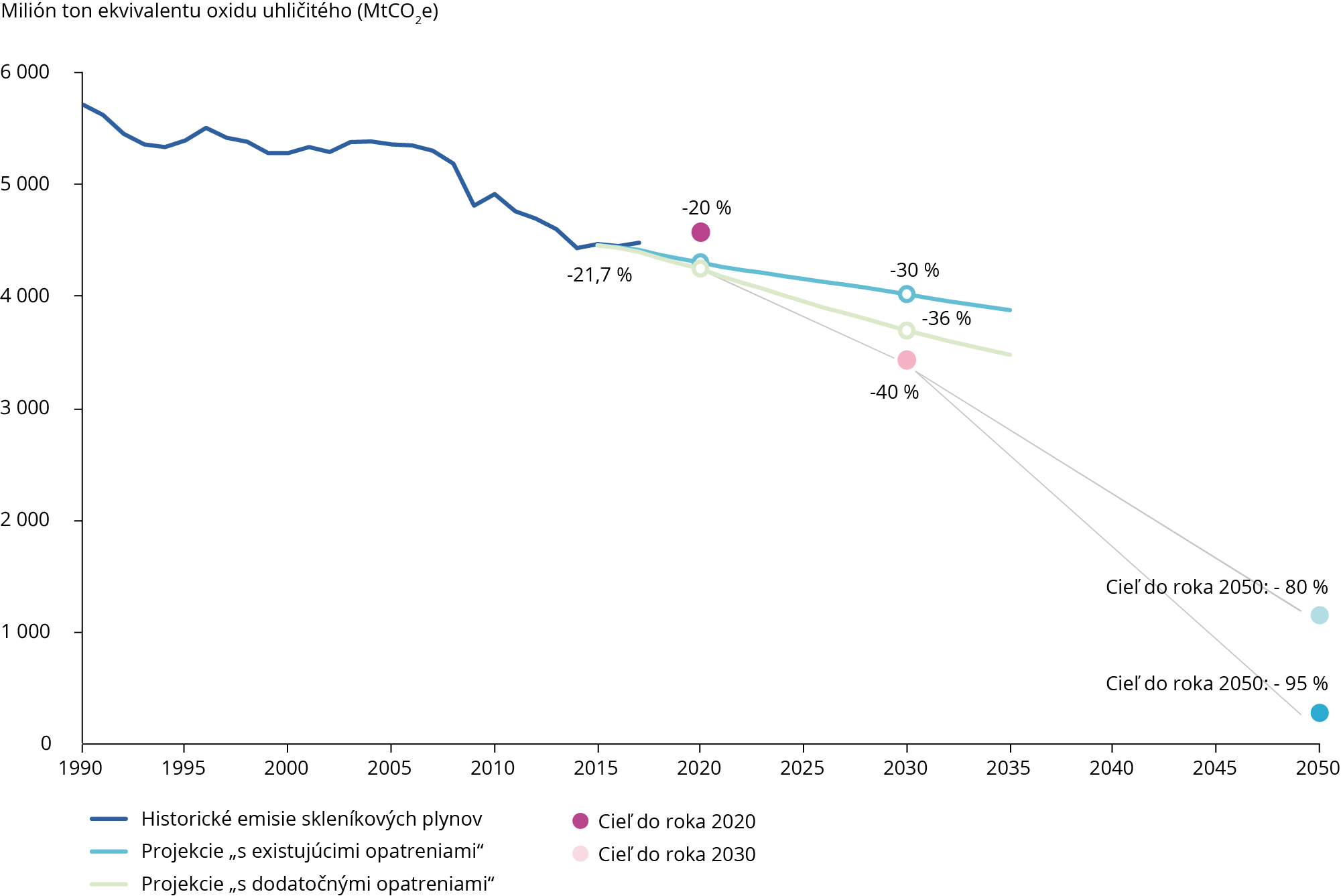 Trendy a projekcie v oblasti emisií skleníkových plynov v EÚ-28, 1990 – 2050