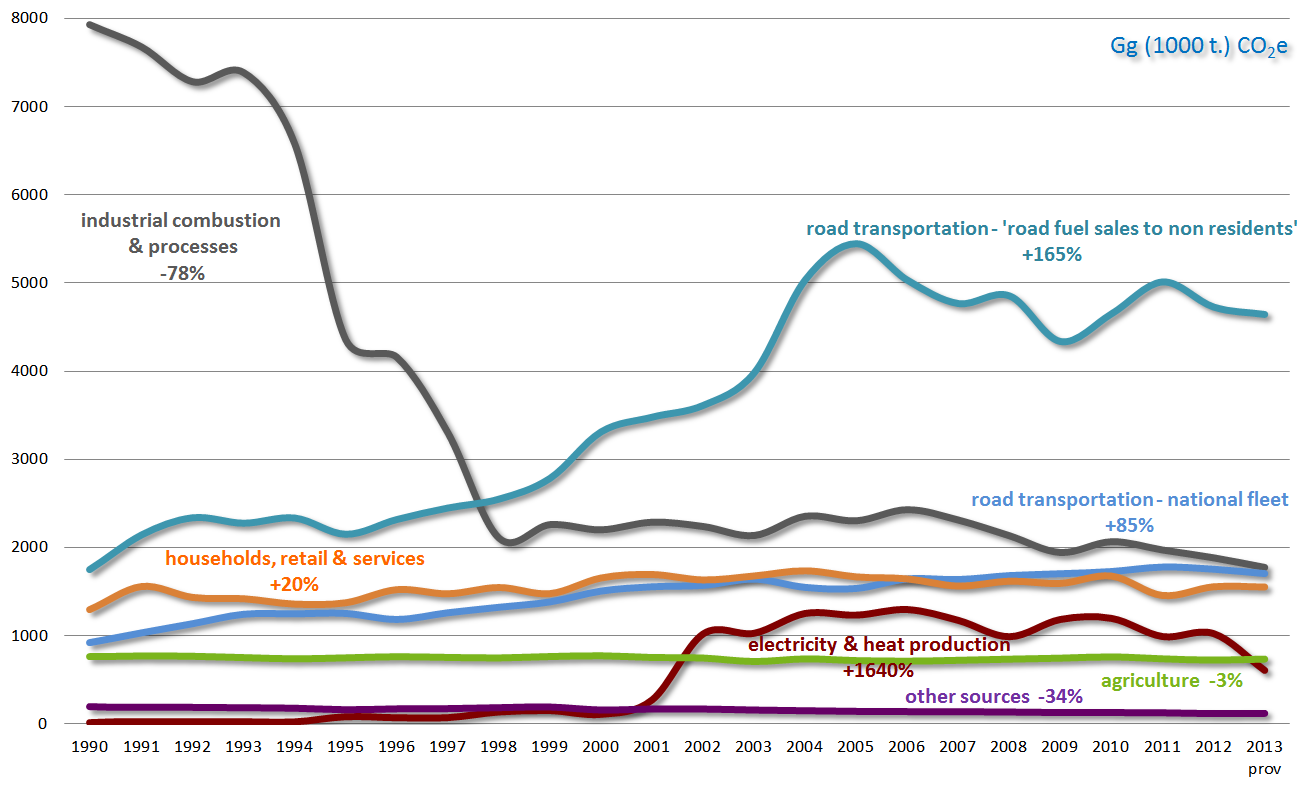 Chart 2 - GHG emission trends 1990-2013