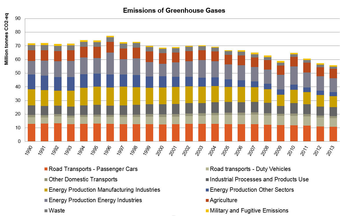Figure 2: Swedish emissions of greenhouse gases 1990-2013 (million tonnes CO2-equivalents)