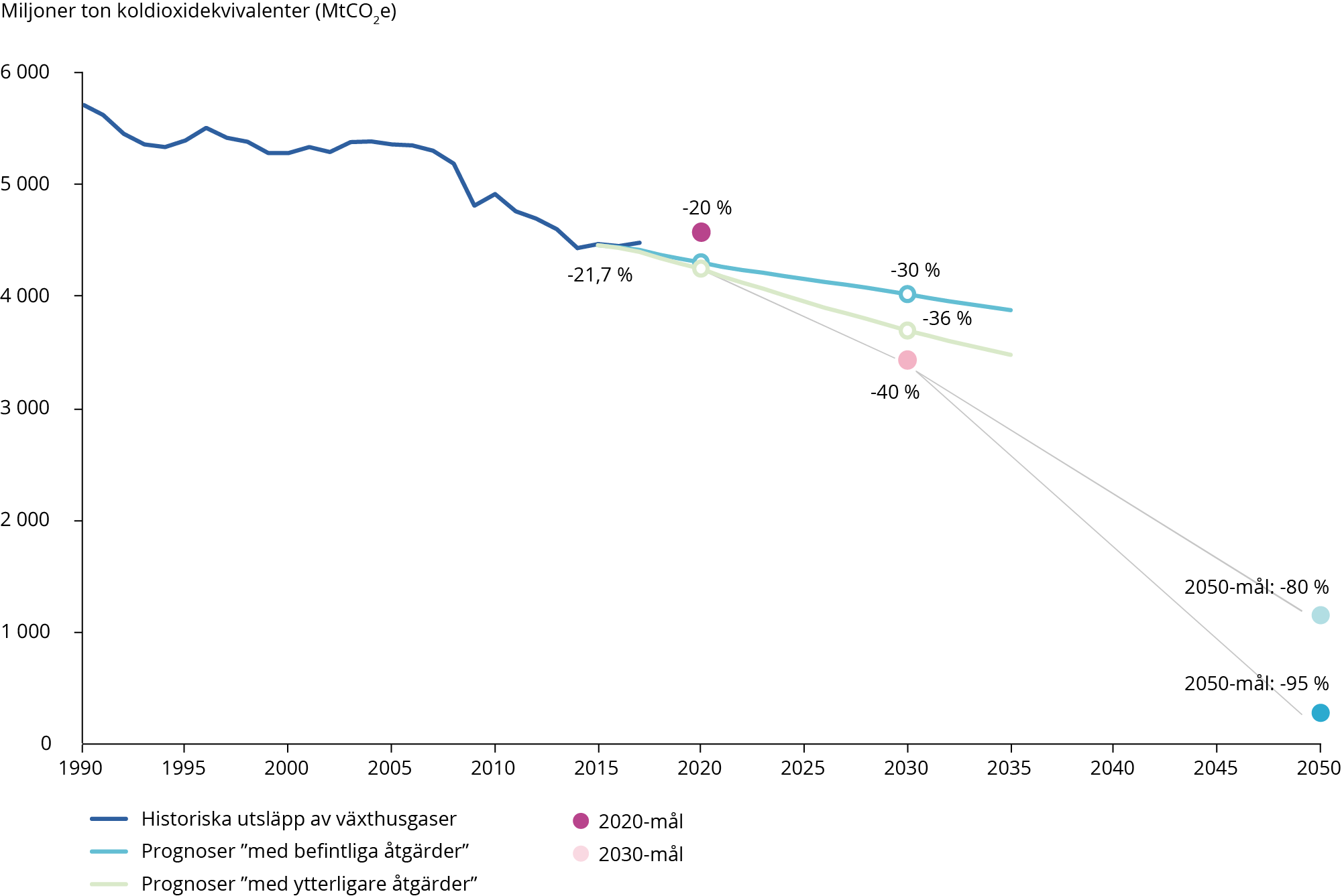 Växthusgasutsläpp, trender och prognoser i EU-28, 1990–2050